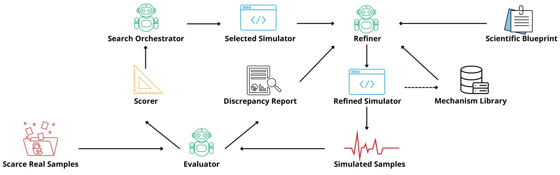 The SimAuthor authoring harness
