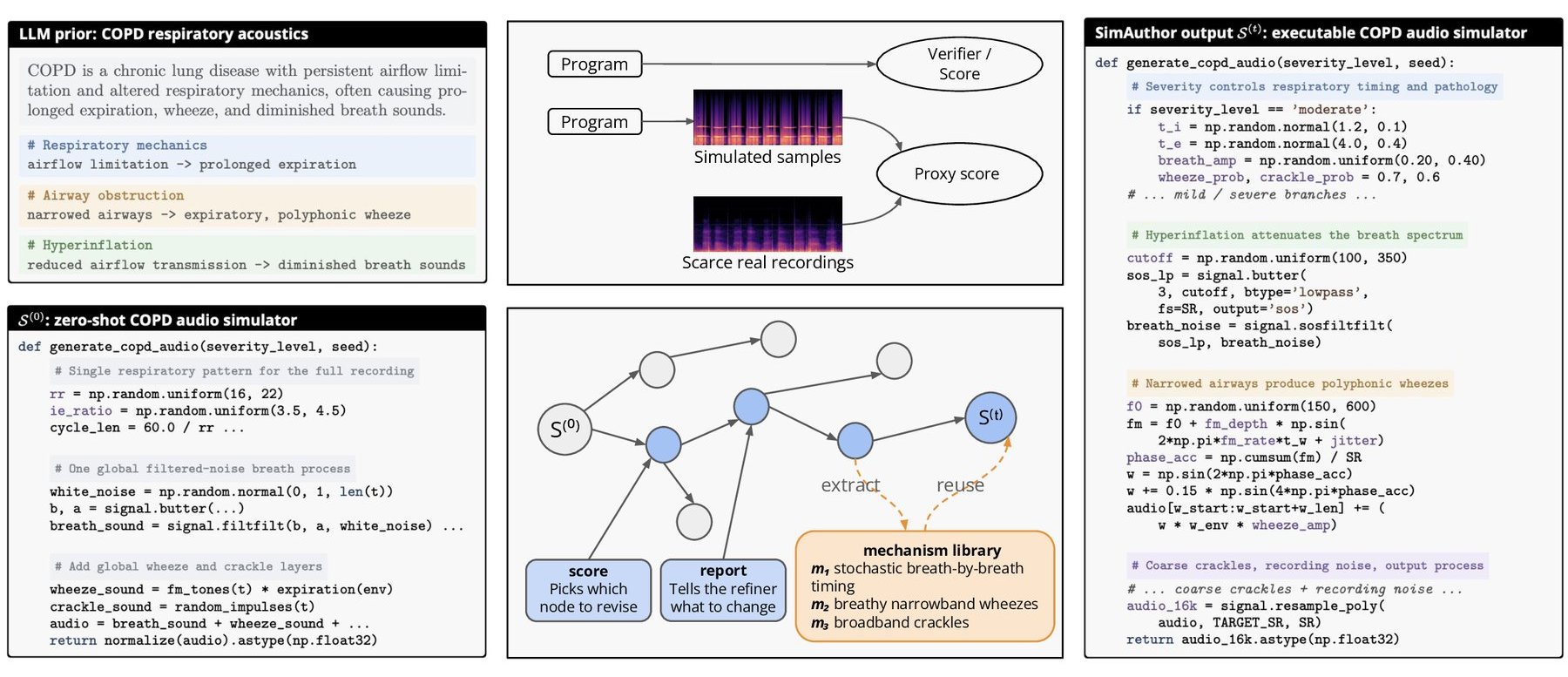 Overview: LLM prior, zero-shot simulator, authoring loop and authored simulator for COPD.